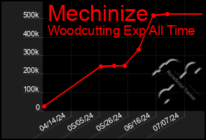 Total Graph of Mechinize