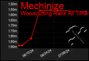 Total Graph of Mechinize