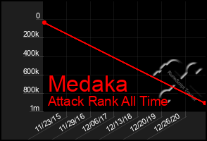 Total Graph of Medaka