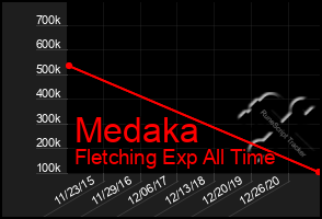Total Graph of Medaka