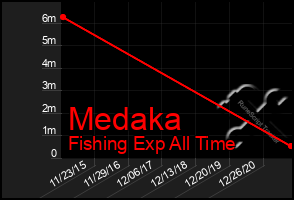 Total Graph of Medaka