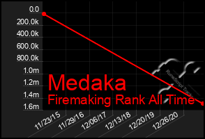 Total Graph of Medaka