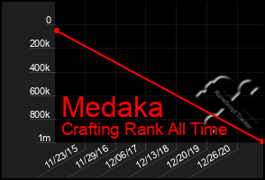 Total Graph of Medaka