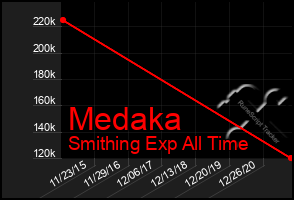 Total Graph of Medaka