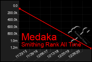 Total Graph of Medaka
