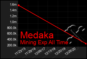 Total Graph of Medaka