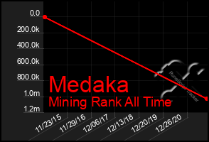 Total Graph of Medaka