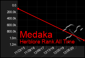 Total Graph of Medaka