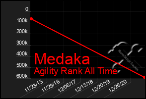 Total Graph of Medaka