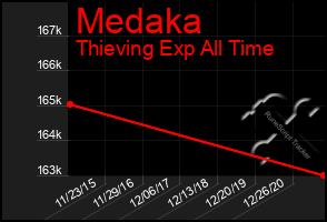 Total Graph of Medaka