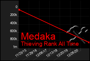 Total Graph of Medaka