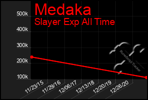 Total Graph of Medaka