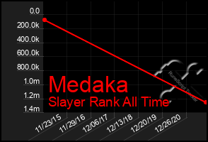 Total Graph of Medaka