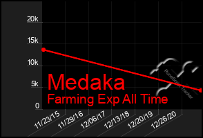 Total Graph of Medaka