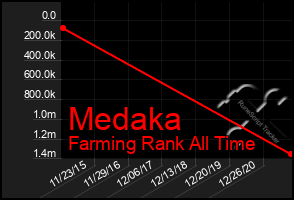 Total Graph of Medaka