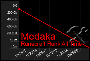 Total Graph of Medaka