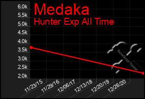 Total Graph of Medaka
