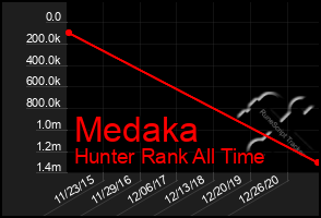 Total Graph of Medaka