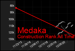 Total Graph of Medaka