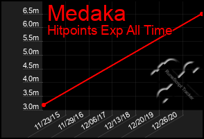 Total Graph of Medaka