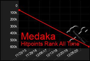 Total Graph of Medaka