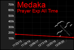 Total Graph of Medaka