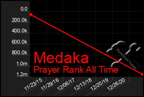 Total Graph of Medaka