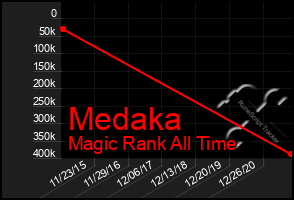 Total Graph of Medaka