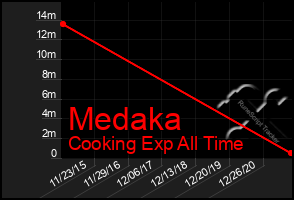 Total Graph of Medaka