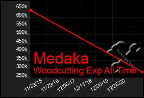 Total Graph of Medaka