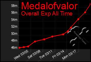 Total Graph of Medalofvalor