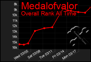 Total Graph of Medalofvalor