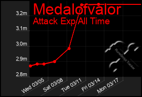Total Graph of Medalofvalor
