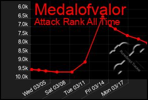 Total Graph of Medalofvalor