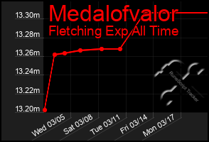 Total Graph of Medalofvalor