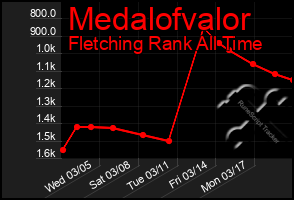 Total Graph of Medalofvalor