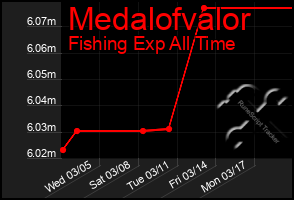 Total Graph of Medalofvalor