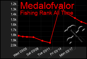 Total Graph of Medalofvalor