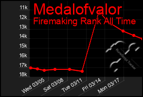 Total Graph of Medalofvalor