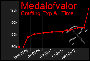 Total Graph of Medalofvalor
