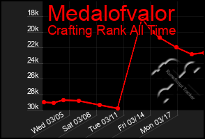 Total Graph of Medalofvalor
