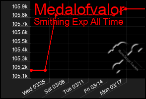 Total Graph of Medalofvalor