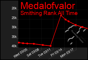Total Graph of Medalofvalor