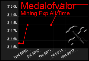 Total Graph of Medalofvalor