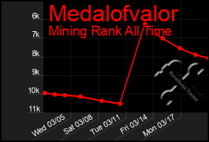 Total Graph of Medalofvalor