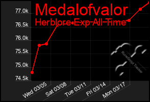 Total Graph of Medalofvalor
