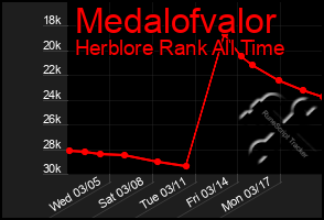 Total Graph of Medalofvalor