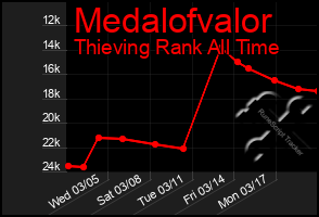 Total Graph of Medalofvalor