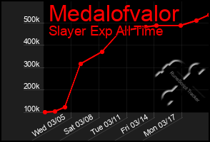 Total Graph of Medalofvalor