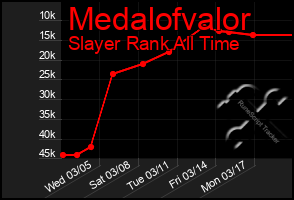 Total Graph of Medalofvalor